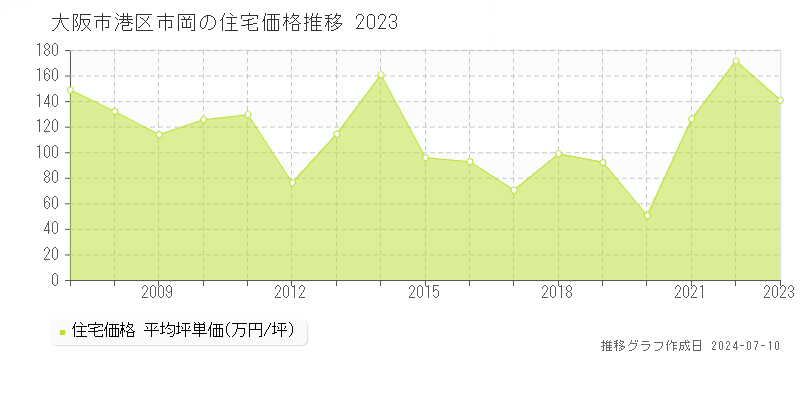 大阪市港区市岡の住宅価格推移グラフ 