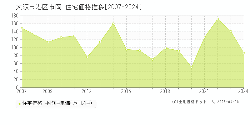 大阪市港区市岡の住宅取引事例推移グラフ 