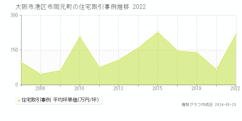大阪市港区市岡元町の住宅価格推移グラフ 
