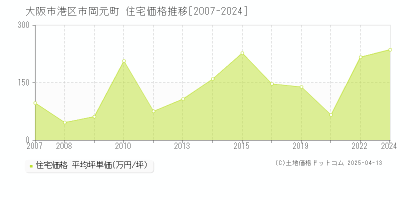 大阪市港区市岡元町の住宅価格推移グラフ 