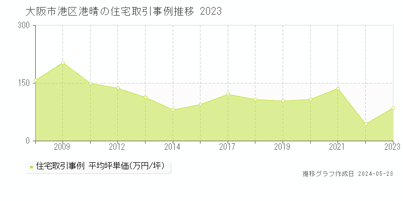 大阪市港区港晴の住宅取引事例推移グラフ 