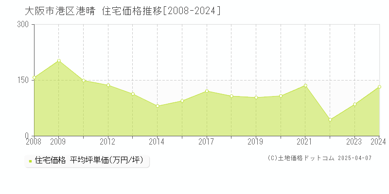 大阪市港区港晴の住宅取引事例推移グラフ 