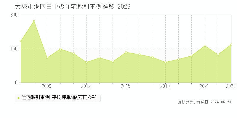 大阪市港区田中の住宅価格推移グラフ 