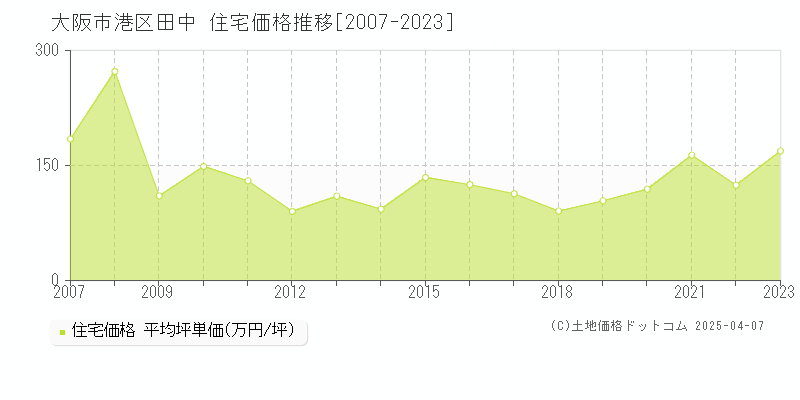 大阪市港区田中の住宅価格推移グラフ 