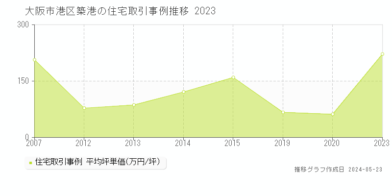 大阪市港区築港の住宅取引事例推移グラフ 
