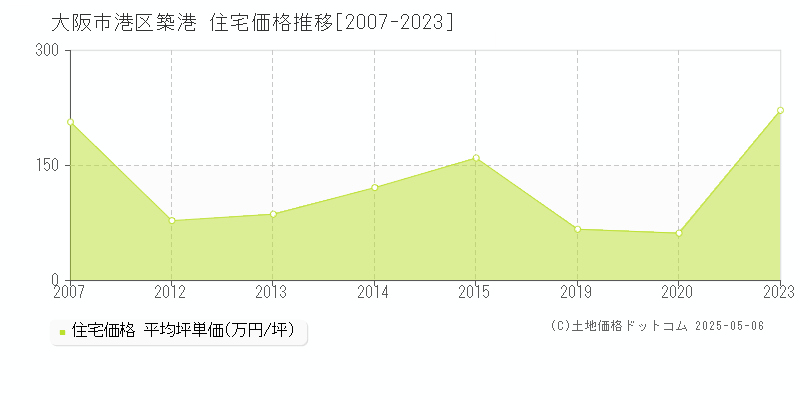 築港(大阪市港区)の住宅価格推移グラフ(坪単価)[2007-2023年]