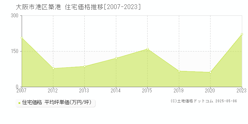 大阪市港区築港の住宅価格推移グラフ 