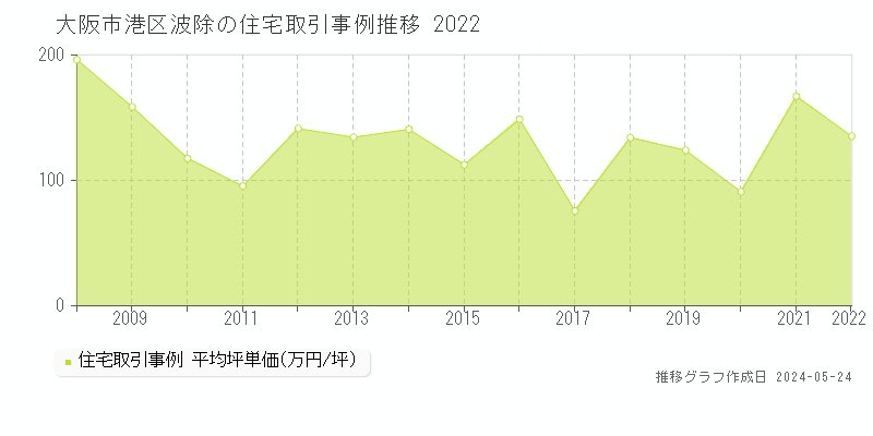 大阪市港区波除の住宅価格推移グラフ 