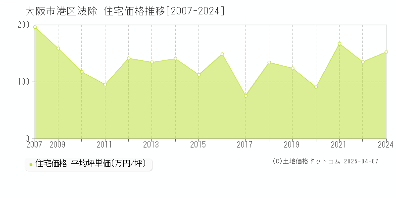 大阪市港区波除の住宅価格推移グラフ 