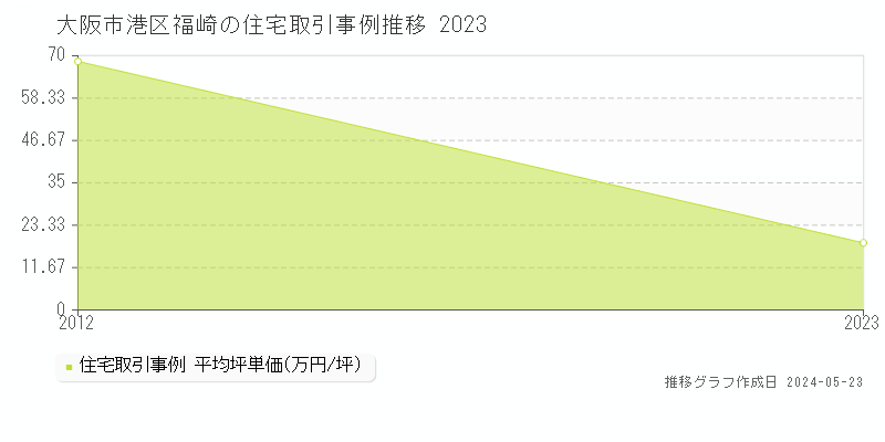 大阪市港区福崎の住宅取引事例推移グラフ 