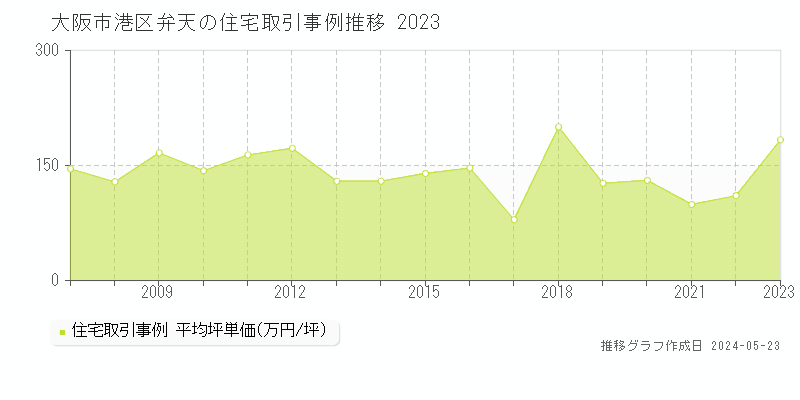 大阪市港区弁天の住宅価格推移グラフ 