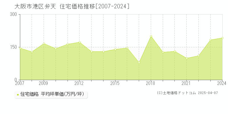 大阪市港区弁天の住宅価格推移グラフ 