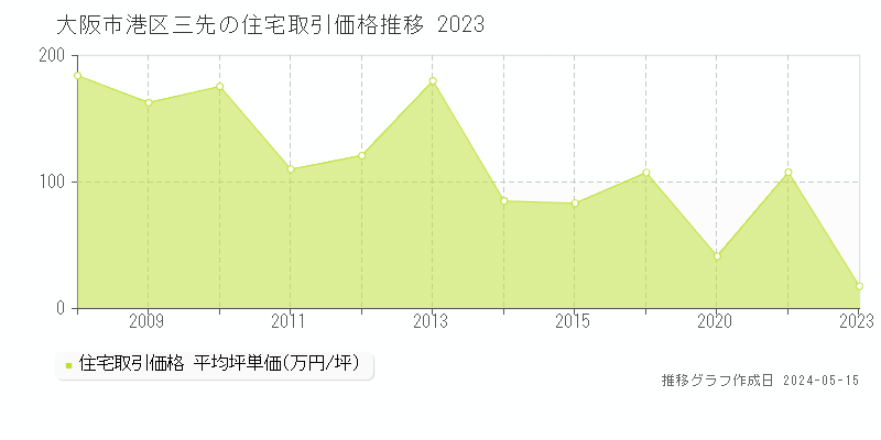 大阪市港区三先の住宅価格推移グラフ 