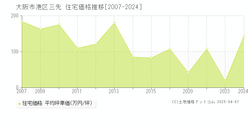 大阪市港区三先の住宅取引事例推移グラフ 