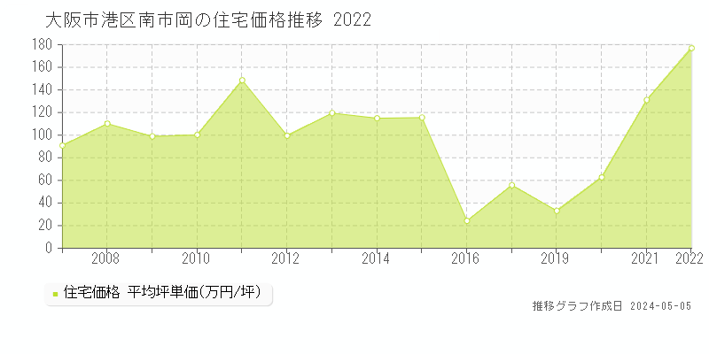 大阪市港区南市岡の住宅価格推移グラフ 
