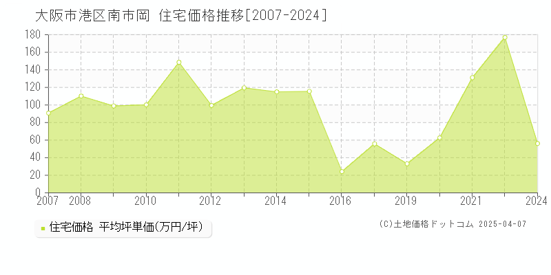 大阪市港区南市岡の住宅取引事例推移グラフ 