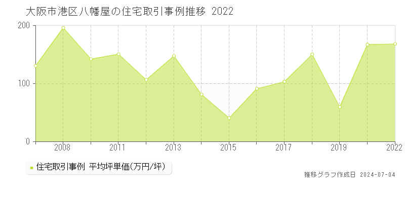 大阪市港区八幡屋の住宅価格推移グラフ 
