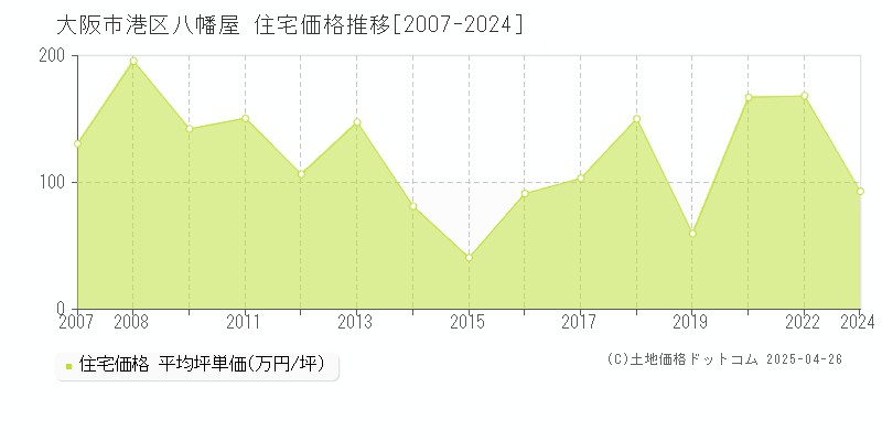 大阪市港区八幡屋の住宅価格推移グラフ 