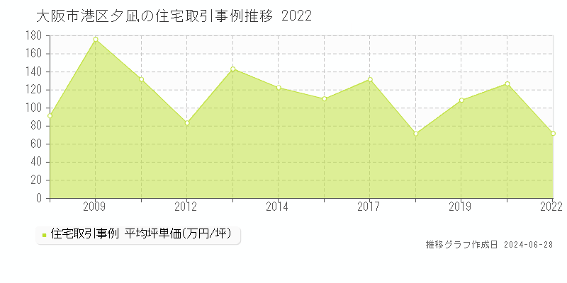 大阪市港区夕凪の住宅取引事例推移グラフ 