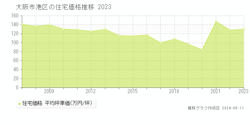 大阪市港区全域の住宅取引事例推移グラフ 
