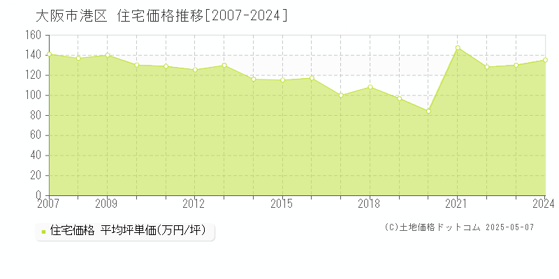 大阪市港区(大阪府)の住宅価格推移グラフ(坪単価)[2007-2024年]