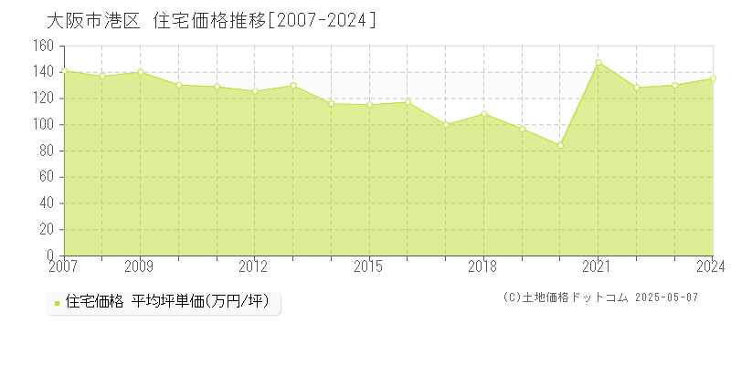 大阪市港区全域の住宅取引事例推移グラフ 