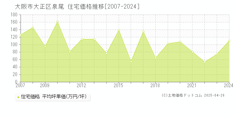 大阪市大正区泉尾の住宅価格推移グラフ 