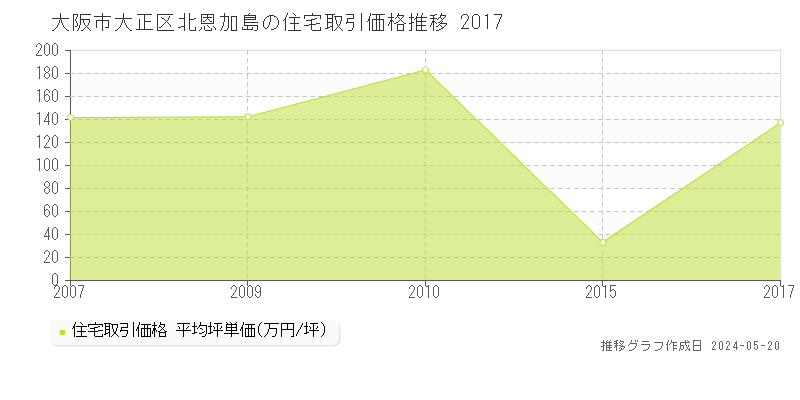 大阪市大正区北恩加島の住宅価格推移グラフ 