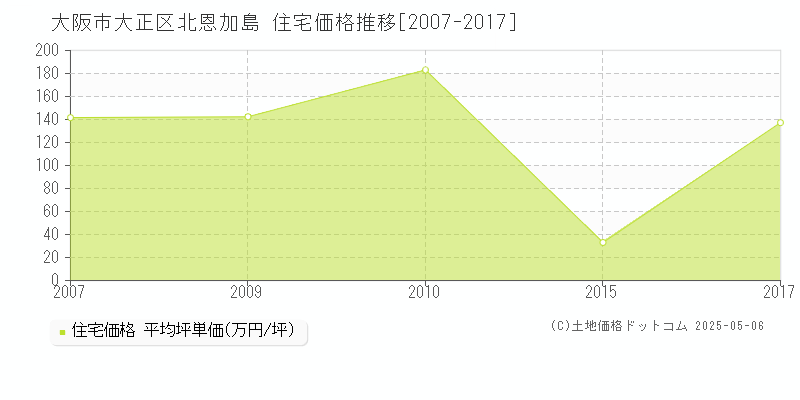 北恩加島(大阪市大正区)の住宅価格推移グラフ(坪単価)[2007-2017年]
