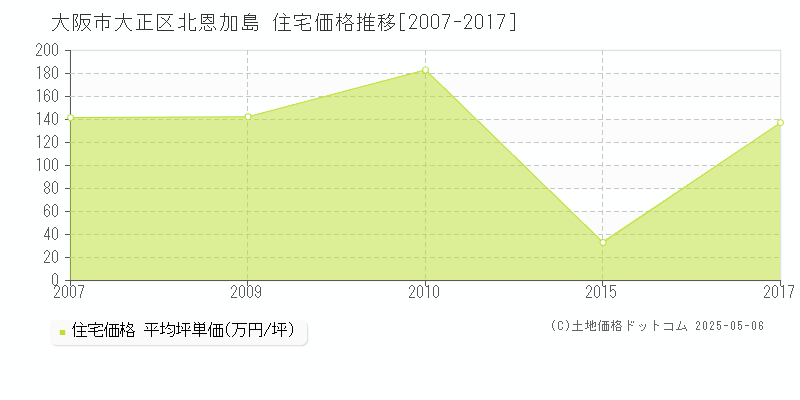 大阪市大正区北恩加島の住宅価格推移グラフ 