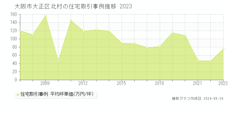 大阪市大正区北村の住宅価格推移グラフ 