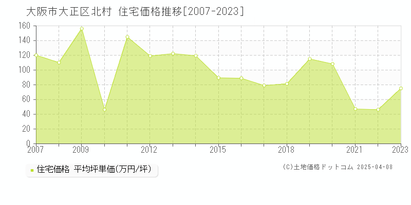 大阪市大正区北村の住宅価格推移グラフ 