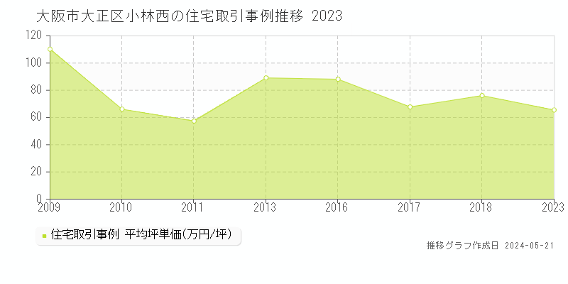 大阪市大正区小林西の住宅価格推移グラフ 