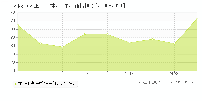 小林西(大阪市大正区)の住宅価格推移グラフ(坪単価)[2009-2024年]