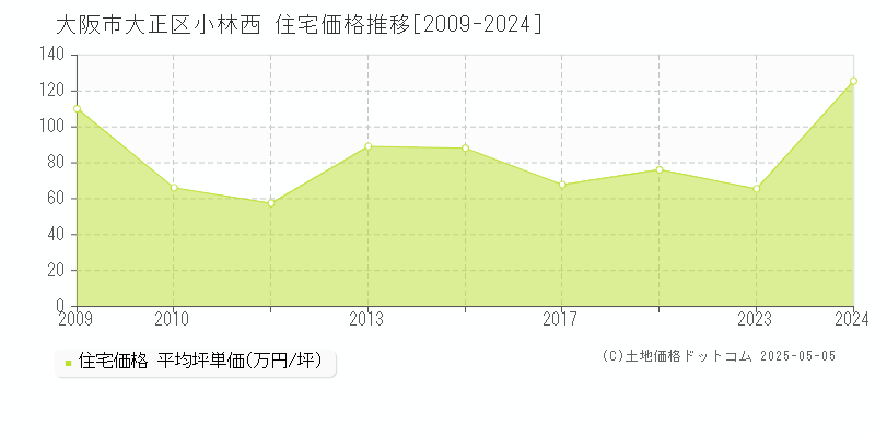 大阪市大正区小林西の住宅価格推移グラフ 