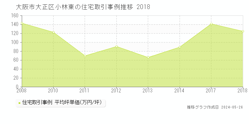 大阪市大正区小林東の住宅価格推移グラフ 