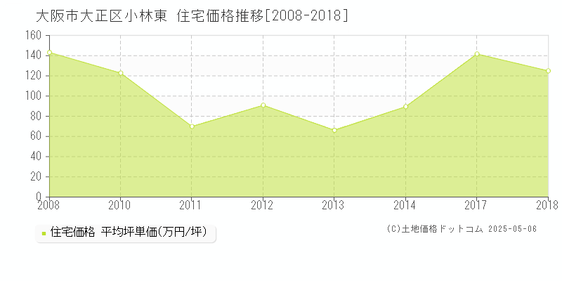 小林東(大阪市大正区)の住宅価格推移グラフ(坪単価)[2008-2018年]