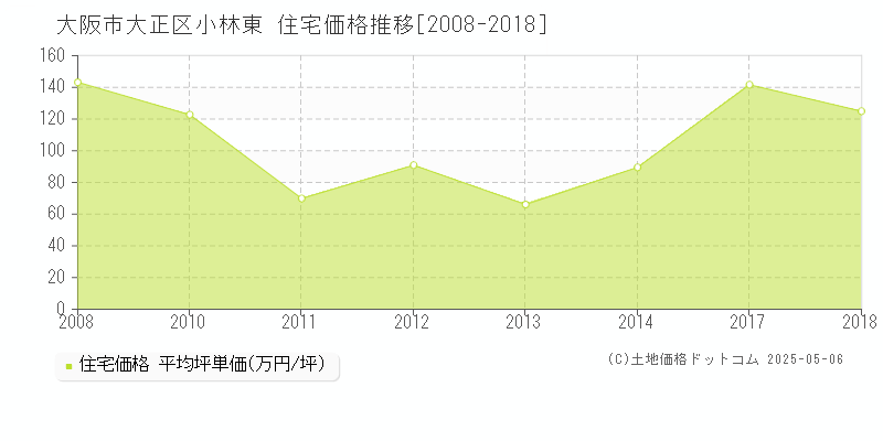 大阪市大正区小林東の住宅価格推移グラフ 