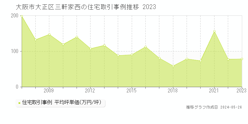 大阪市大正区三軒家西の住宅価格推移グラフ 