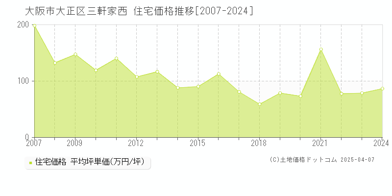 大阪市大正区三軒家西の住宅価格推移グラフ 