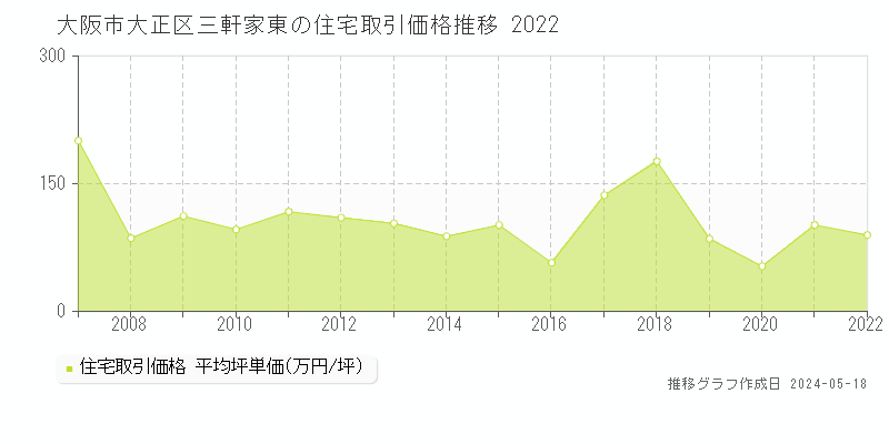大阪市大正区三軒家東の住宅価格推移グラフ 