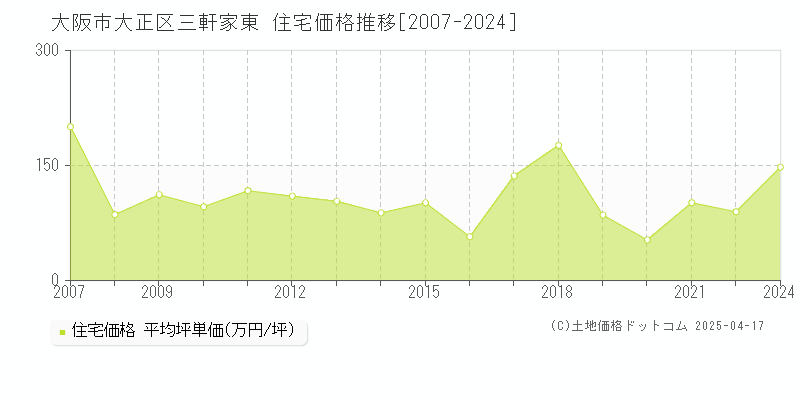 大阪市大正区三軒家東の住宅価格推移グラフ 