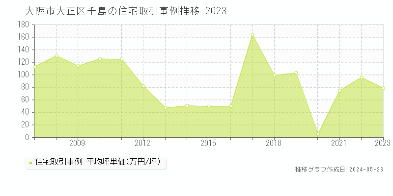 大阪市大正区千島の住宅価格推移グラフ 