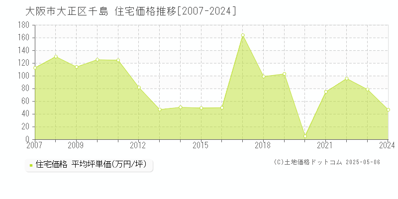 千島(大阪市大正区)の住宅価格推移グラフ(坪単価)[2007-2024年]