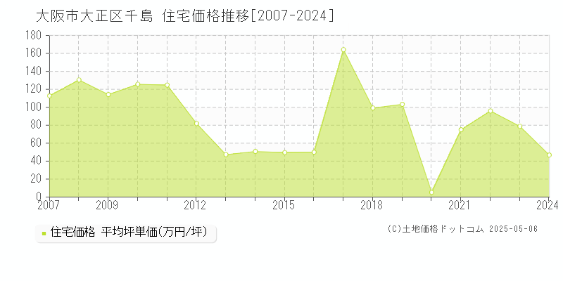 大阪市大正区千島の住宅価格推移グラフ 