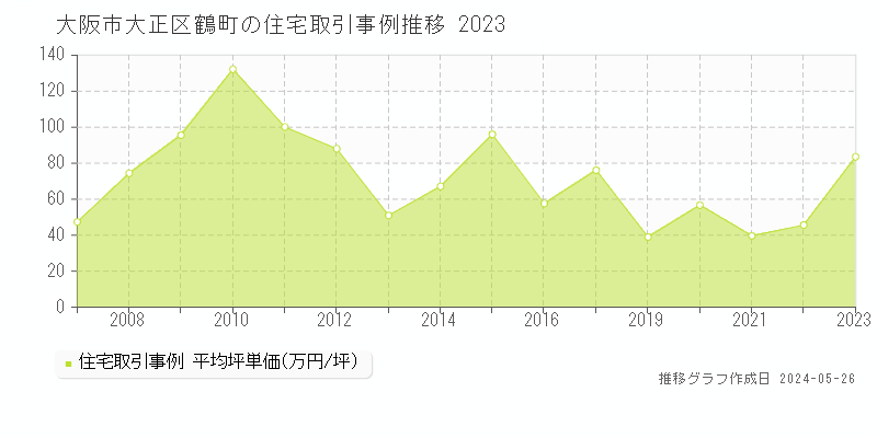 大阪市大正区鶴町の住宅価格推移グラフ 