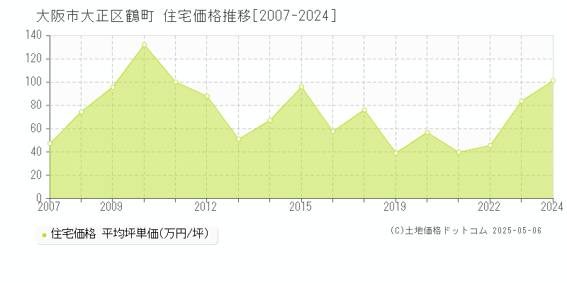 鶴町(大阪市大正区)の住宅価格推移グラフ(坪単価)[2007-2024年]