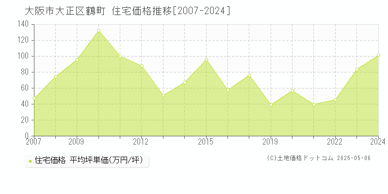 大阪市大正区鶴町の住宅価格推移グラフ 