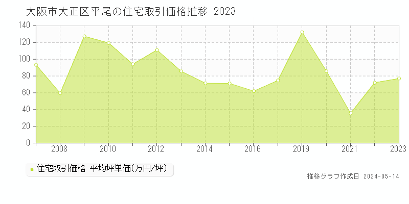 大阪市大正区平尾の住宅価格推移グラフ 