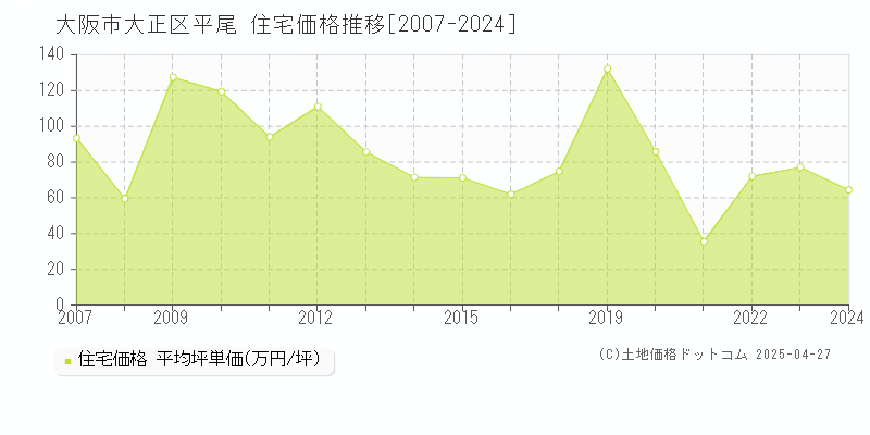 大阪市大正区平尾の住宅価格推移グラフ 